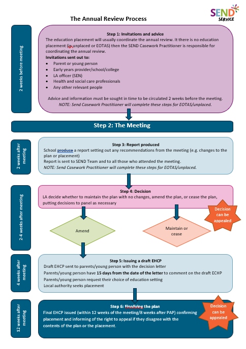 Flowchart showing timescales for annual review process