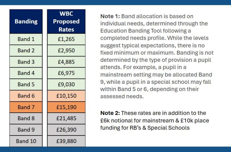 Image detailing the funding for each band